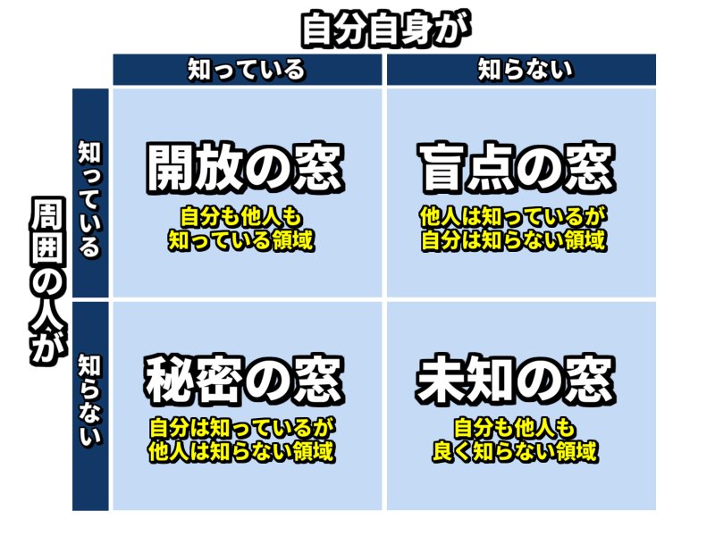 ジョハリの窓